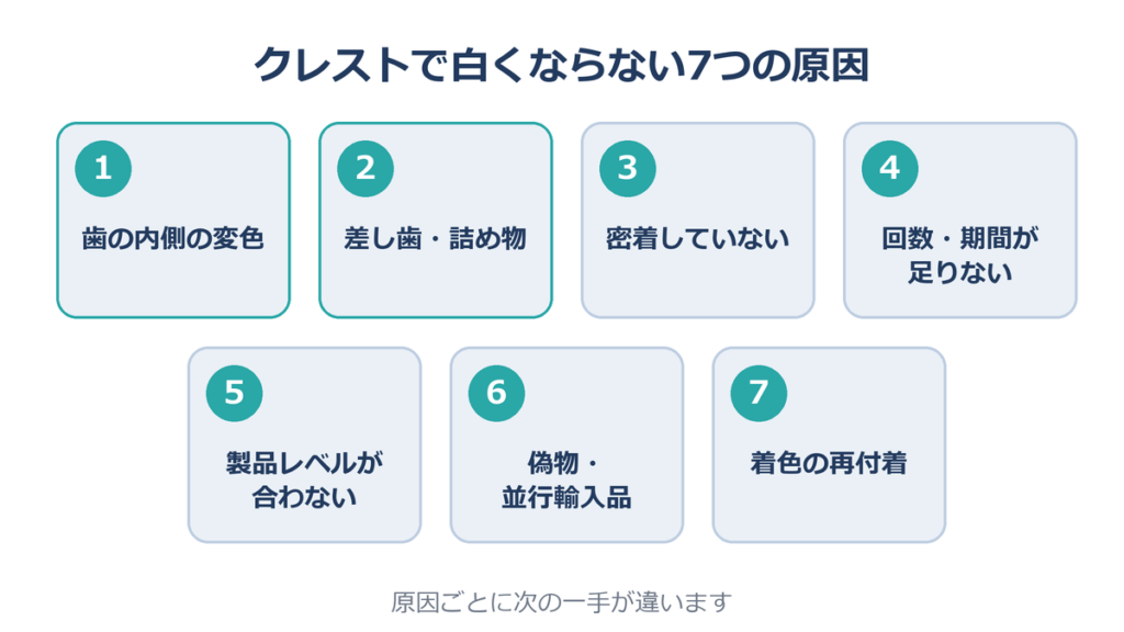 クレスト ホワイトニングシート 白くならない 7つの原因の一覧図