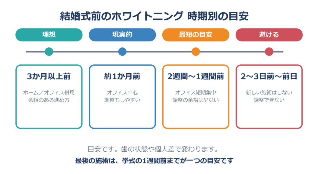 結婚式前ホワイトニング 時期別の目安 3か月前 1か月前 2週間前 2〜3日前は避ける