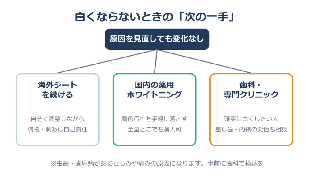 白くならないときの次の一手 海外シート 国内の薬用ホワイトニング 歯科・専門クリニック